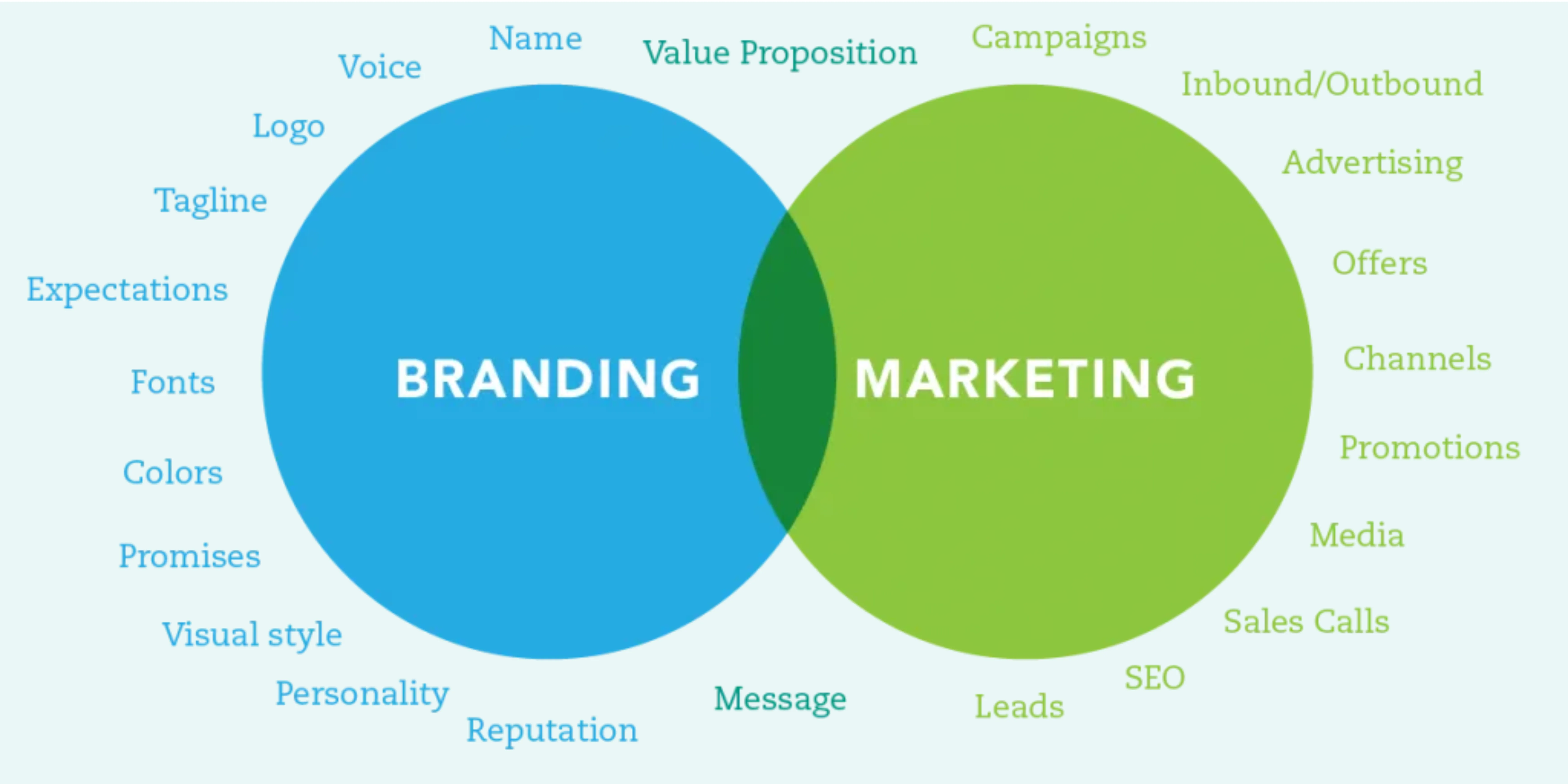 Branding vs Marketing